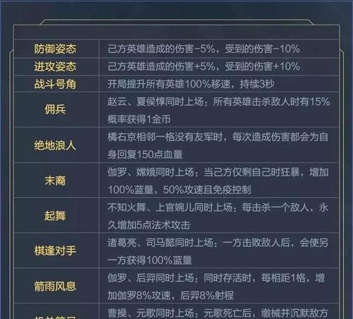 王者荣耀自走棋7魏护盾流搭配攻略（打造强大的魏护盾流阵容）