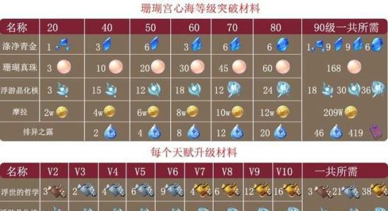 《原神》艾尔海森天赋突破材料一览（游戏中如何获取艾尔海森的天赋突破材料）