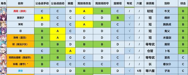 公主连结坦克型角色推荐前卫坦克升星优先级一览？如何有效提升角色战力？