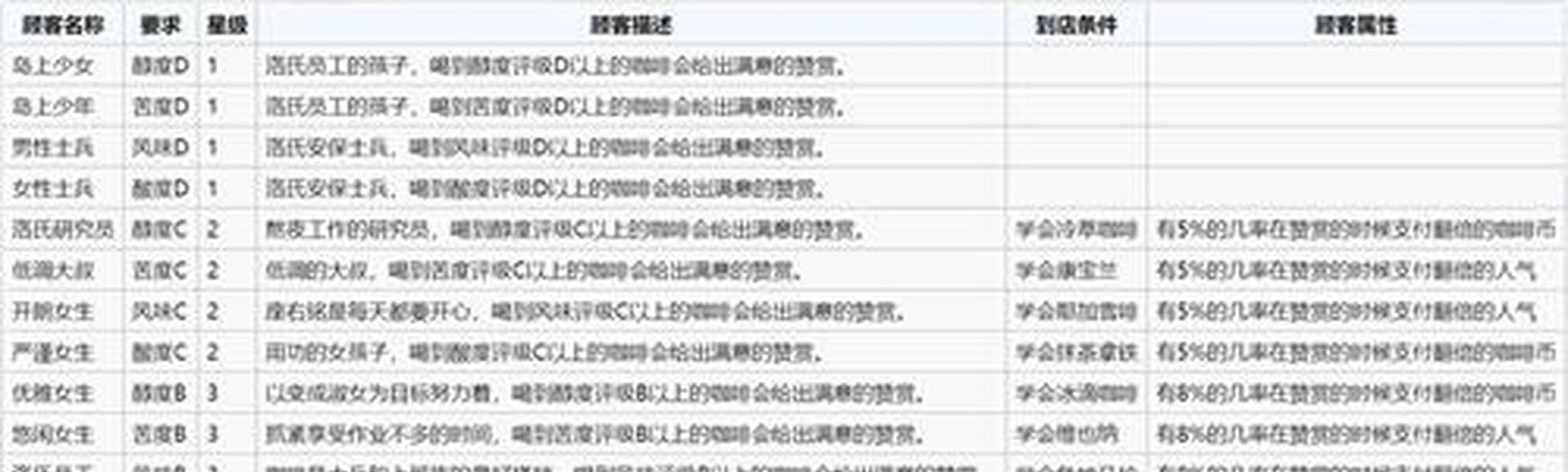 双生视界咖啡怎么制作？解锁哪些咖啡种类及方法？