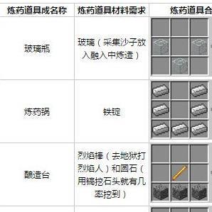 我的世界药水酿造步骤是什么？
