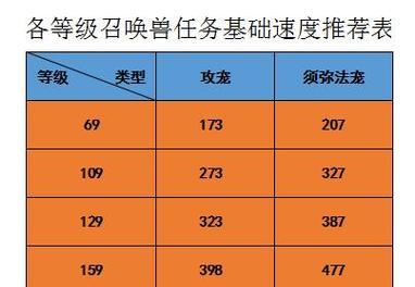 梦幻西游白熊攻速标准是多少？攻速多少才够用？