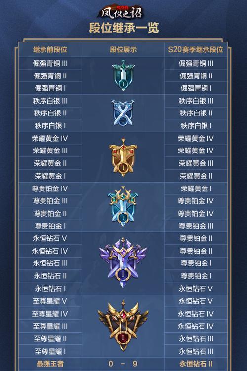 王者荣耀如何从低段位升至王者？下赛季段位预测？