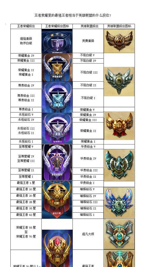 王者荣耀如何从低段位升至王者？下赛季段位预测？