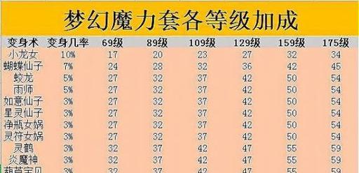 梦幻西游29级角色属性点分配建议是什么？