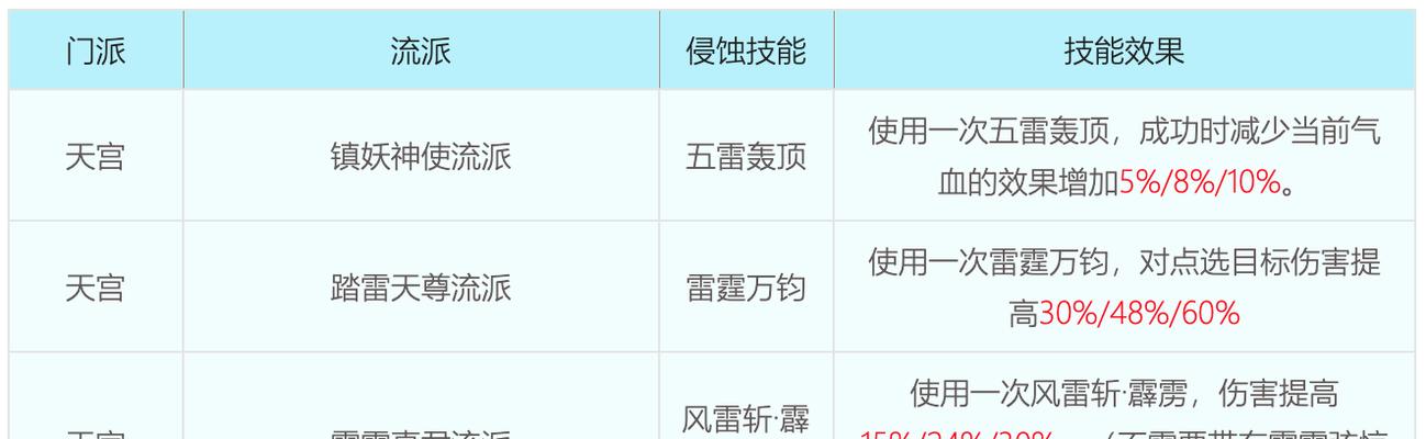 梦幻西游洗练技能如何触发？