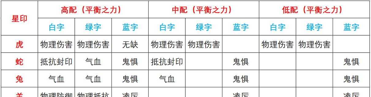 梦幻西游手游星印强化的划算方法是什么？