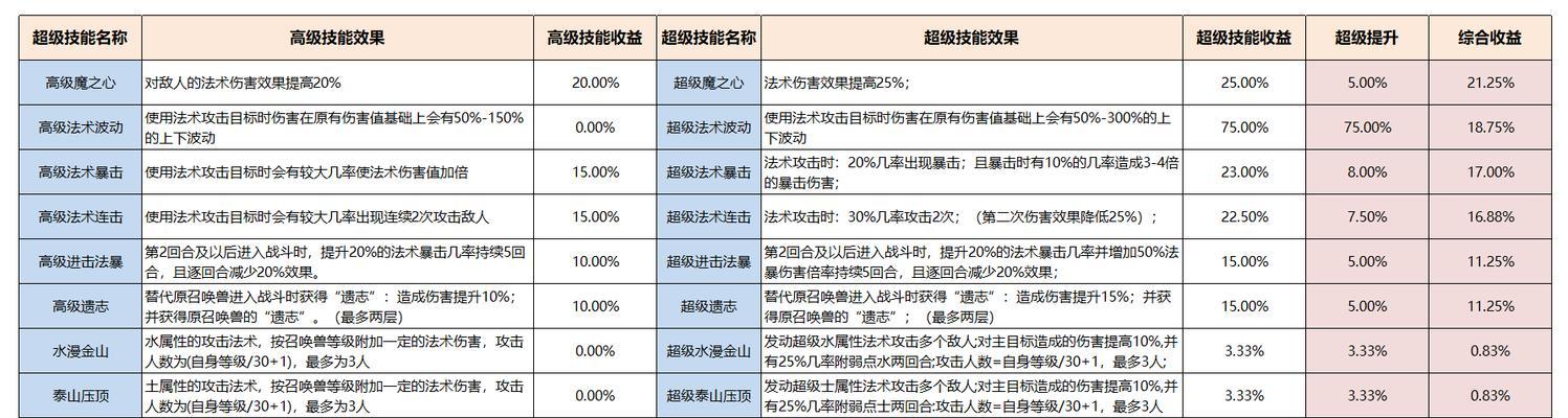 梦幻西游超级技能如何获得？产出途径有哪些？
