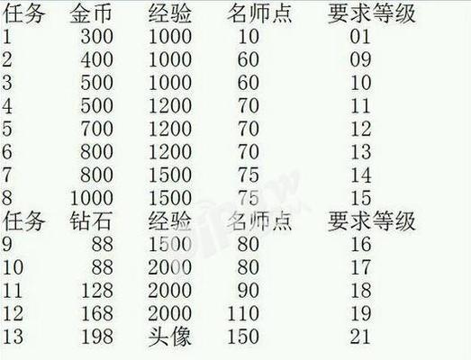 挑战魔兽王者荣耀奖励多少钱？完成任务后可以获得哪些奖励？