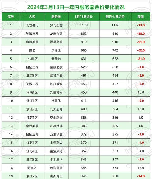 梦幻西游寄售点卡的折扣率是多少？