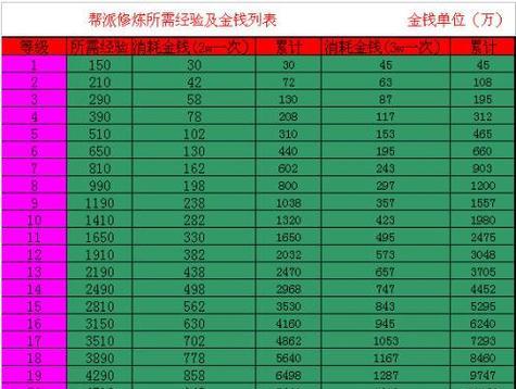 梦幻西游修炼果经验加成是多少？
