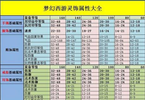 梦幻西游灵饰使用方法是什么？
