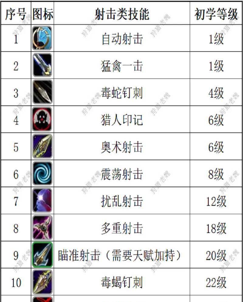 魔兽世界猎人守护条的获取方式是什么？