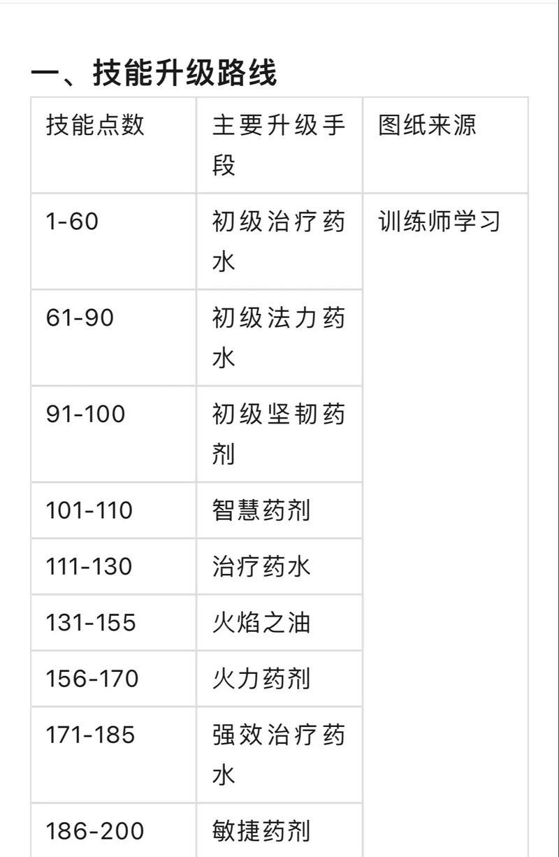 魔兽世界炼金周常任务完成方法？