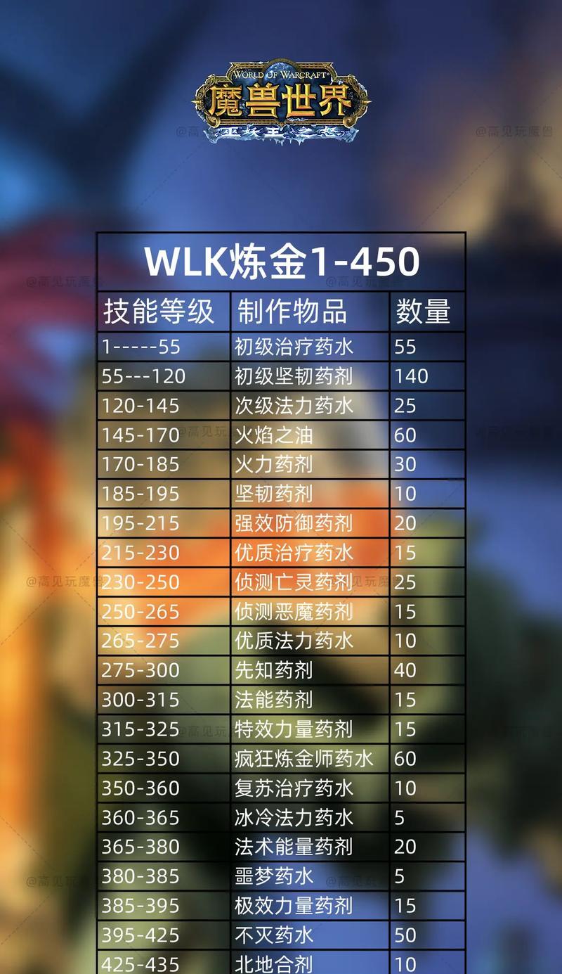 魔兽世界炼金周常任务完成方法？