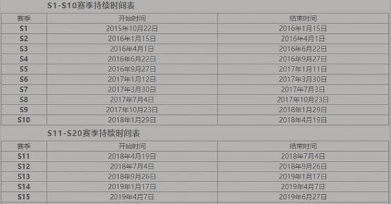 王者荣耀当前赛季结束时间？赛季结束后有哪些变化？