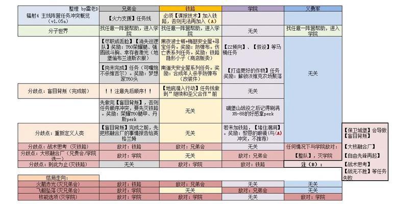 在辐射4中增加NPC好感度的方法是什么？