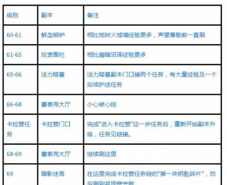 魔兽副本箱子等级提升方法是什么？如何快速升级？