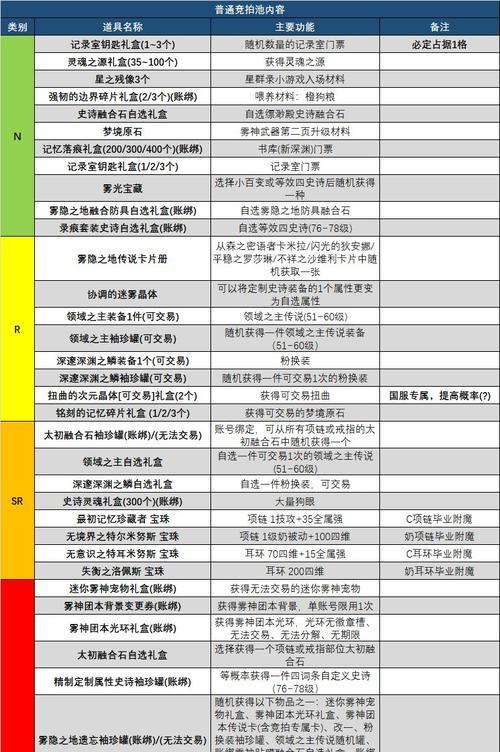 地下城商城哪些道具可以快速升级？使用这些道具的技巧是什么？