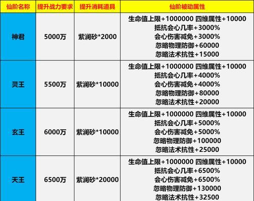 完美世界进入仙域后能得到什么？有哪些奖励？