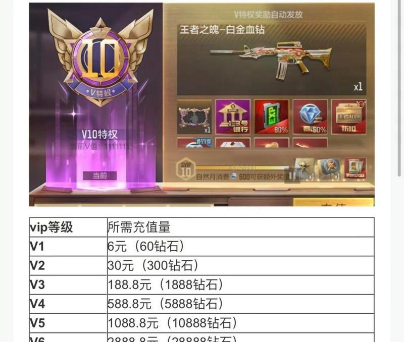 CF晋级枪皇需要花费多少？费用和购买方式是什么？