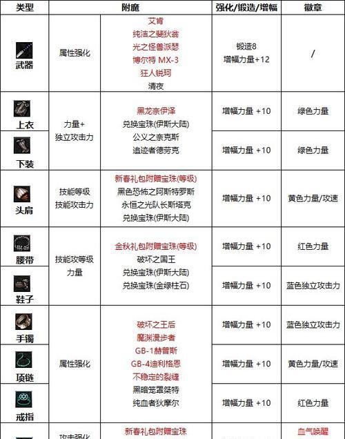 dnf红眼职业应该堆哪种属性强化？