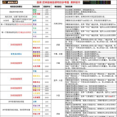 魔域圣魂技能点的选择策略是什么？技能点分配对圣魂有何影响？