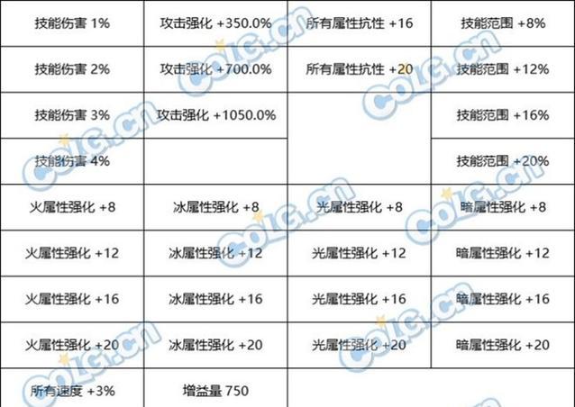 特殊装备融合石选择标准是什么？如何搭配？