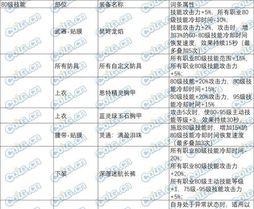 地下城冰皇技能搭配和伤害提升方法是什么？